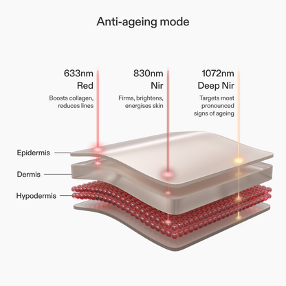 CurrentBody Skin LED Light Therapy Panel – image 4